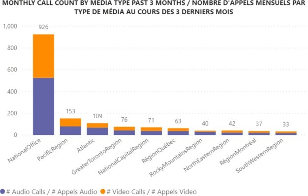 Monthly call count by media type past three months